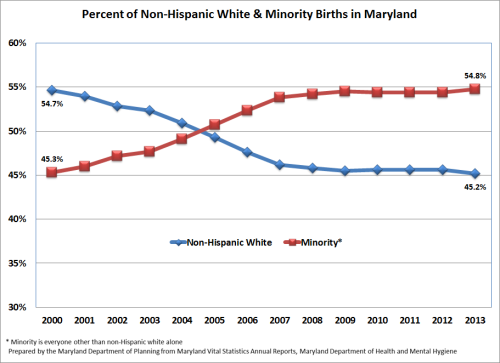 Percent of Non-Hispanic  White & Minority Births in Maryland